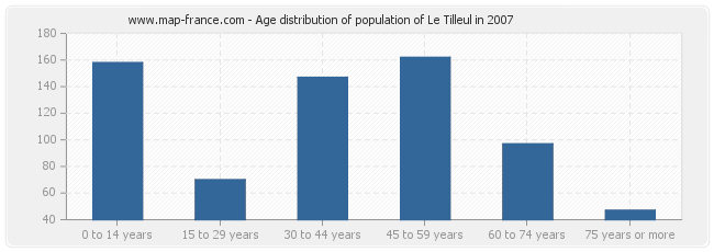Age distribution of population of Le Tilleul in 2007